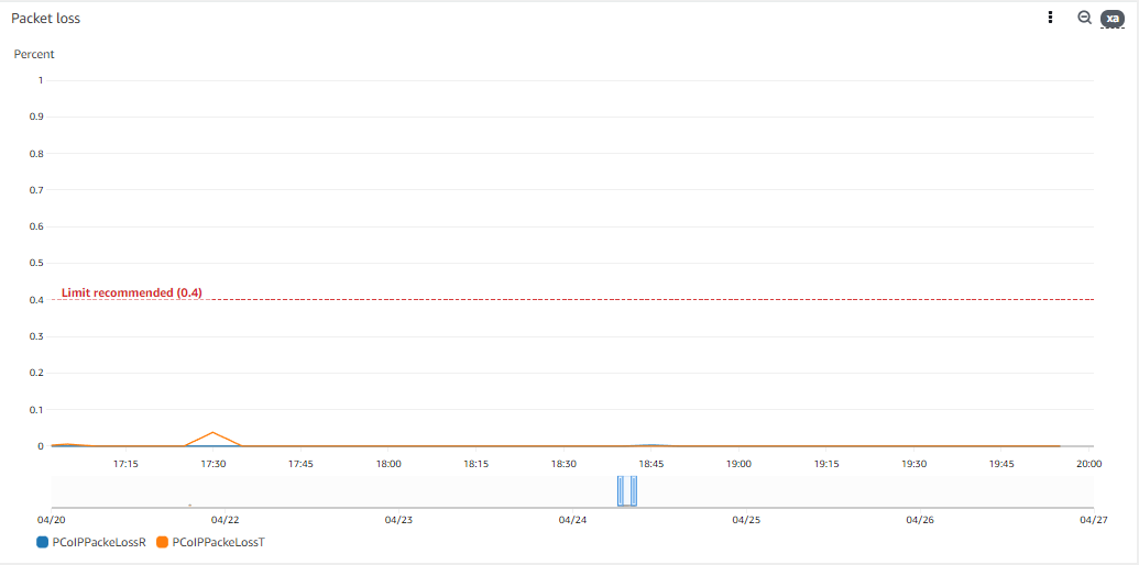 Packet loss